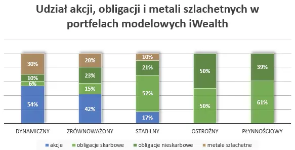 Brak zmian, to też decyzja – udział akcji, obligacji i metali szlachetnych w portfelach modelowych iWealth - 1