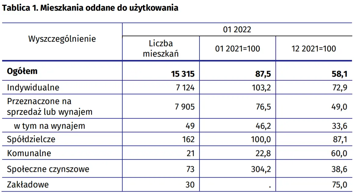 Budownictwo mieszkaniowe w styczniu 2022 r. Deweloperzy i inwestorzy indywidualni oddali do użytkowania odpowiednio 51,6% i 46,5% ogólnej liczby mieszkań - 2