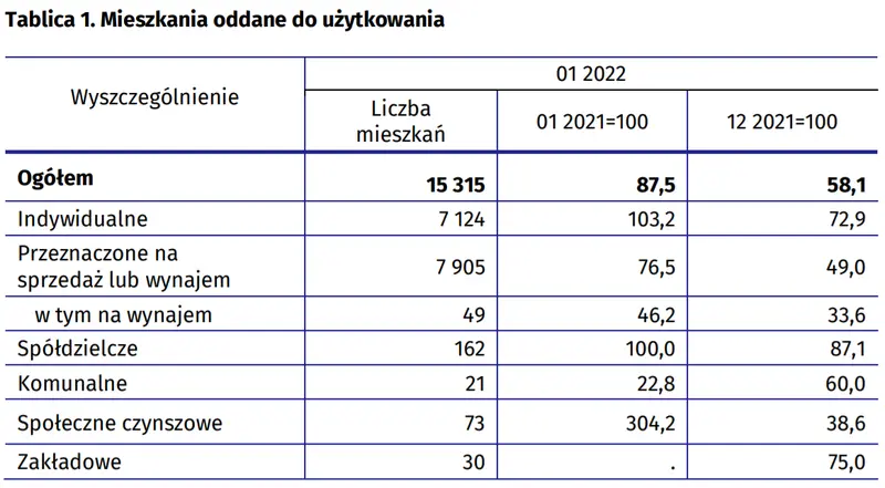 Budownictwo mieszkaniowe w styczniu 2022 r. Deweloperzy i inwestorzy indywidualni oddali do użytkowania odpowiednio 51,6% i 46,5% ogólnej liczby mieszkań - 2