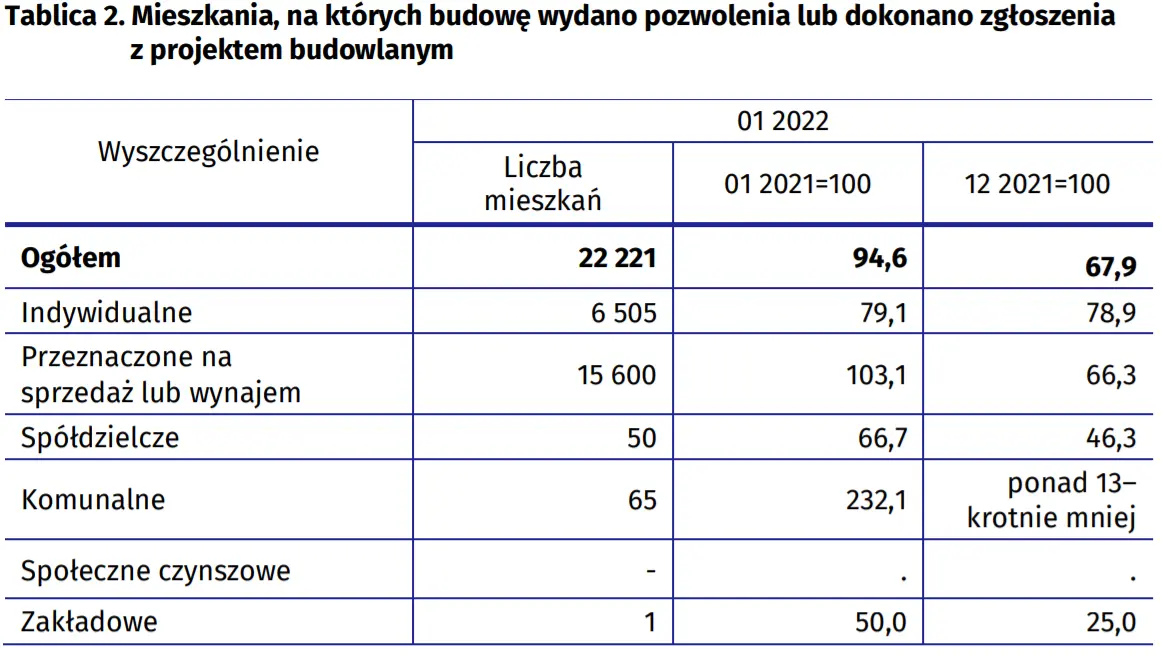 Budownictwo mieszkaniowe w styczniu 2022 r. Deweloperzy i inwestorzy indywidualni oddali do użytkowania odpowiednio 51,6% i 46,5% ogólnej liczby mieszkań - 3