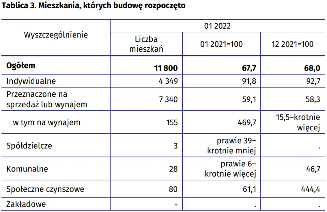 Budownictwo mieszkaniowe w styczniu 2022 r. Deweloperzy i inwestorzy indywidualni oddali do użytkowania odpowiednio 51,6% i 46,5% ogólnej liczby mieszkań - 4