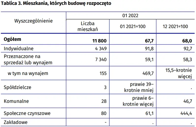 Budownictwo mieszkaniowe w styczniu 2022 r. Deweloperzy i inwestorzy indywidualni oddali do użytkowania odpowiednio 51,6% i 46,5% ogólnej liczby mieszkań - 4