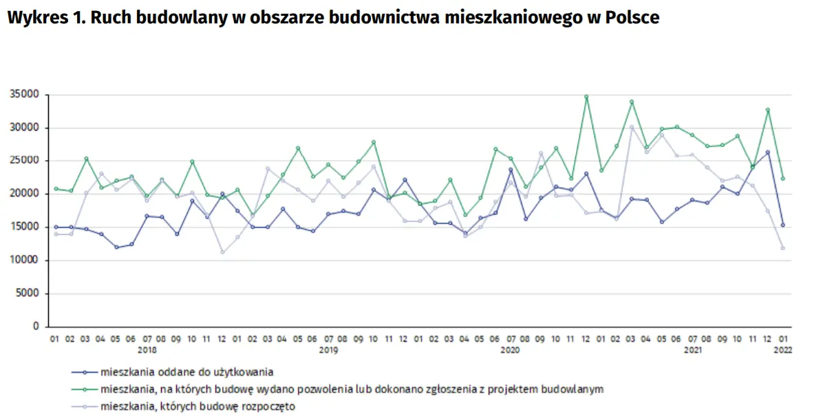 Budownictwo mieszkaniowe w styczniu 2022 r. Deweloperzy i inwestorzy indywidualni oddali do użytkowania odpowiednio 51,6% i 46,5% ogólnej liczby mieszkań - 5