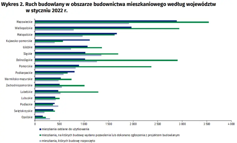 Budownictwo mieszkaniowe w styczniu 2022 r. Deweloperzy i inwestorzy indywidualni oddali do użytkowania odpowiednio 51,6% i 46,5% ogólnej liczby mieszkań - 6