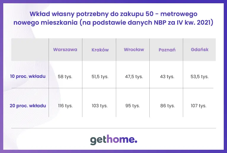 Chcesz kredyt na mieszkanie? Musisz mieć pieniądze! Sprawdzamy, ile potrzeba na wkład własny - 2