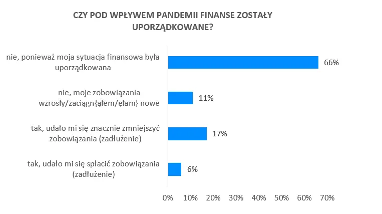 Co robić, kiedy brakuje pieniędzy? Zobacz, sposoby Polaków na radzenie sobie z problemami finansowymi - 2