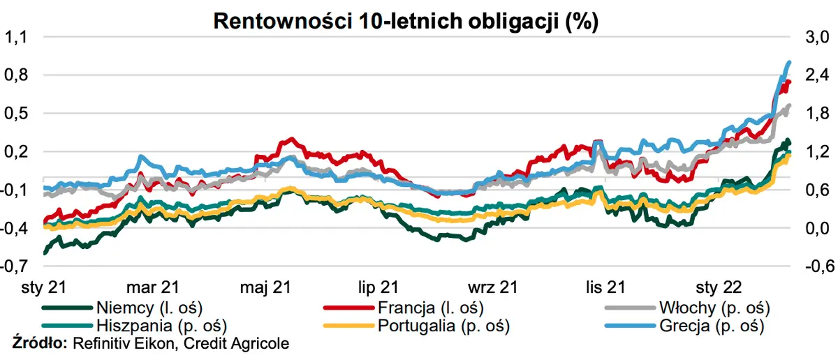 Czas rynkowych szaleństw! Kurs euro pod ogromną presją - polski złoty z potencjałem. Sprawdź, ile możesz zapłacić za dolara i euro pod koniec 2022 i 2023 r. - ekonomiści AGRICOLE [EURPLN, USDPLN, CHFPLN] - 1