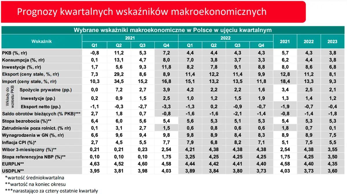 Czas rynkowych szaleństw! Kurs euro pod ogromną presją - polski złoty z potencjałem. Sprawdź, ile możesz zapłacić za dolara i euro pod koniec 2022 i 2023 r. - ekonomiści AGRICOLE [EURPLN, USDPLN, CHFPLN] - 4