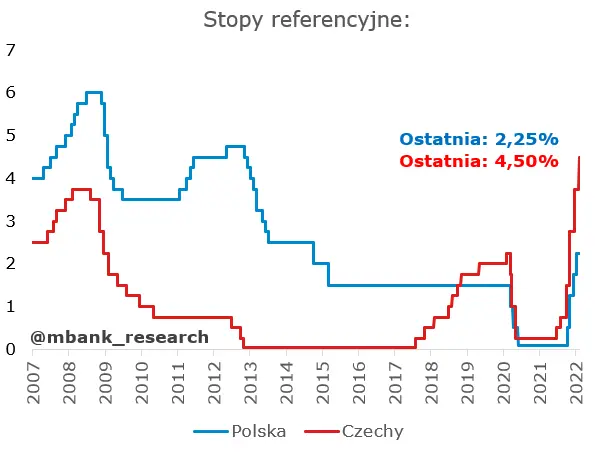 Czeski bank centralny spełnia oczekiwania rynku. Stopy znów w górę! - 1