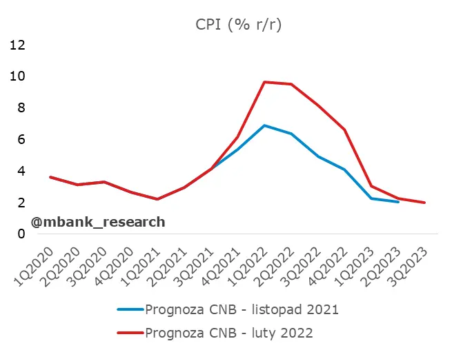 Czeski bank centralny spełnia oczekiwania rynku. Stopy znów w górę! - 2