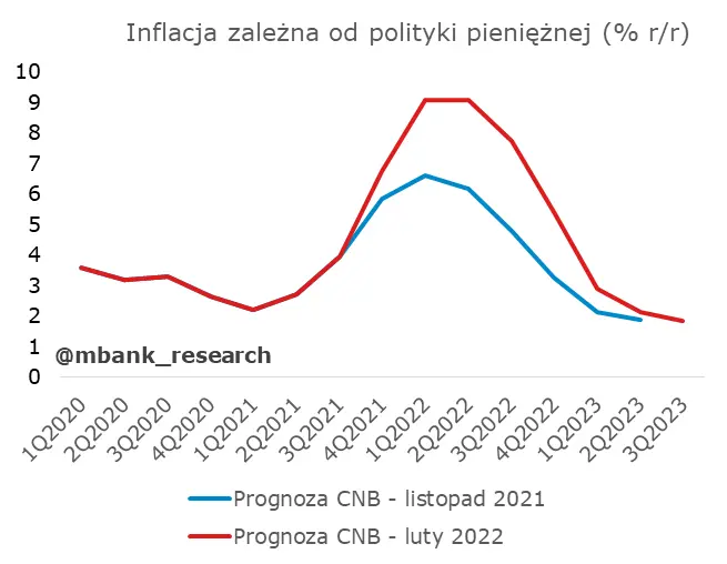 Czeski bank centralny spełnia oczekiwania rynku. Stopy znów w górę! - 3