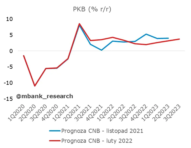 Czeski bank centralny spełnia oczekiwania rynku. Stopy znów w górę! - 5