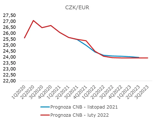 Czeski bank centralny spełnia oczekiwania rynku. Stopy znów w górę! - 6