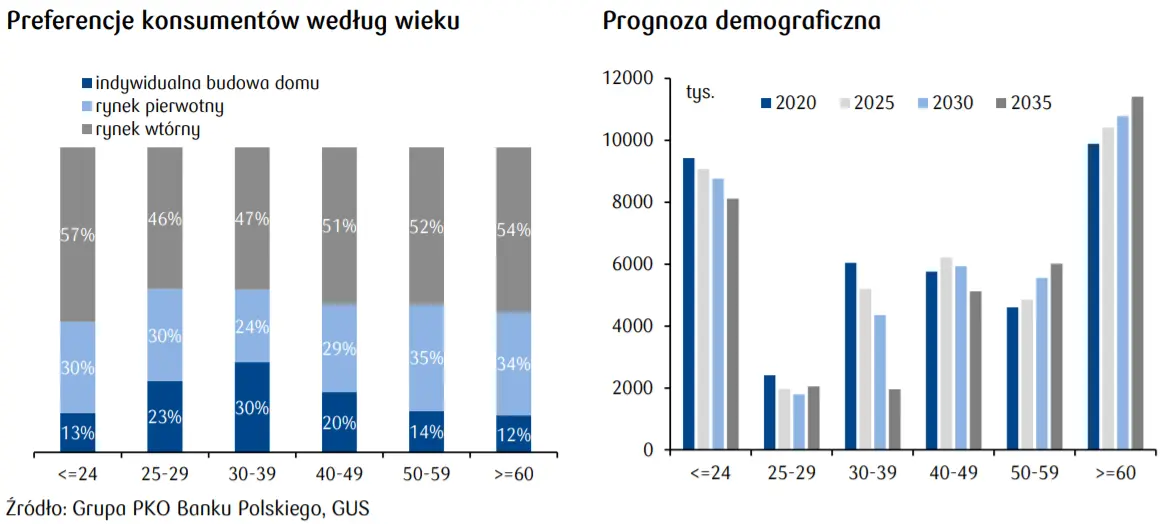 Deweloperzy coraz bardziej aktywni poza dużymi miastami. Preferencje Polaków i prognoza na kolejne lata - puls nieruchomości PKO  - 3