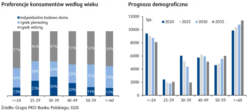 Deweloperzy coraz bardziej aktywni poza dużymi miastami. Preferencje Polaków i prognoza na kolejne lata - puls nieruchomości PKO  - 3