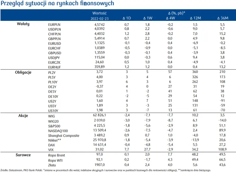 Dziennik rynkowy: a więc wojna. Przegląd sytuacji na rynkach finansowych (waluty, akcje, obligacje, surowce) oraz sytuacji epidemicznej  - 2