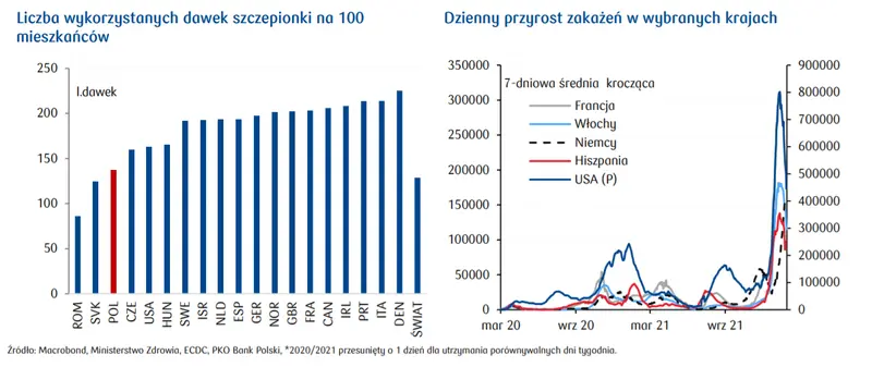 Dziś w centrum uwagi oraz przegląd sytuacji epidemicznej. Zobacz, najnowsze notowania rynkowe – waluty, obligacje, indeksy akcyjne i surowce - 5