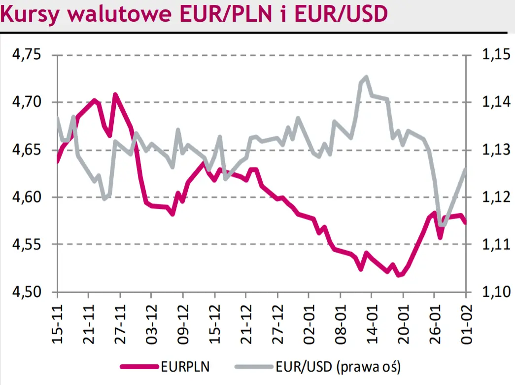 Eurodolar (EURUSD) kontynuuje wzrosty. Kurs euro do złotego (EURPLN) oczekuje na impuls - 1