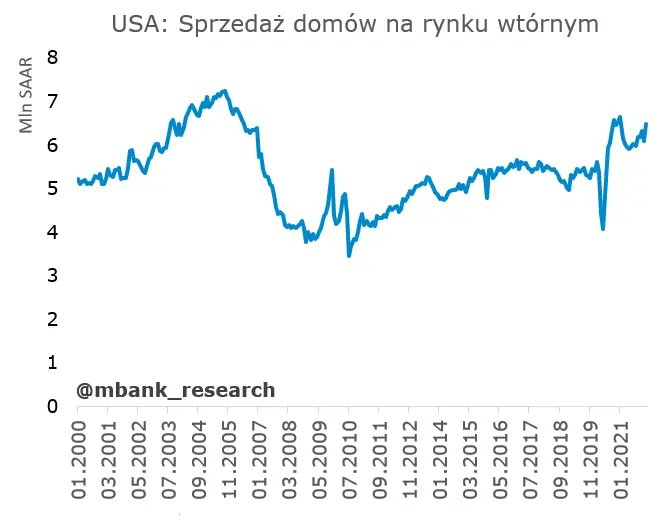 Garść newsów makroekonomicznych: ceny domów na rynku wtórnym w USA oraz rating Polski - 1