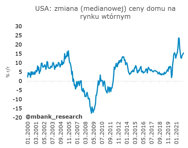 Garść newsów makroekonomicznych: ceny domów na rynku wtórnym w USA oraz rating Polski - 2