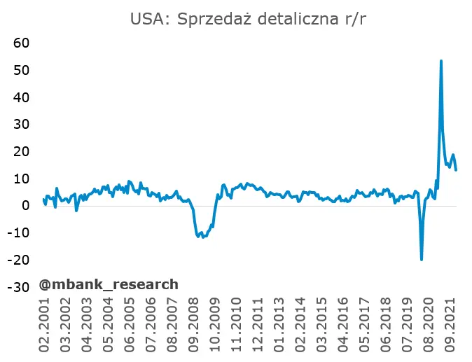 Garść newsów makroekonomicznych: optymizm w danych z USA (sprzedaż detaliczna i produkcja przemysłowa) - 1