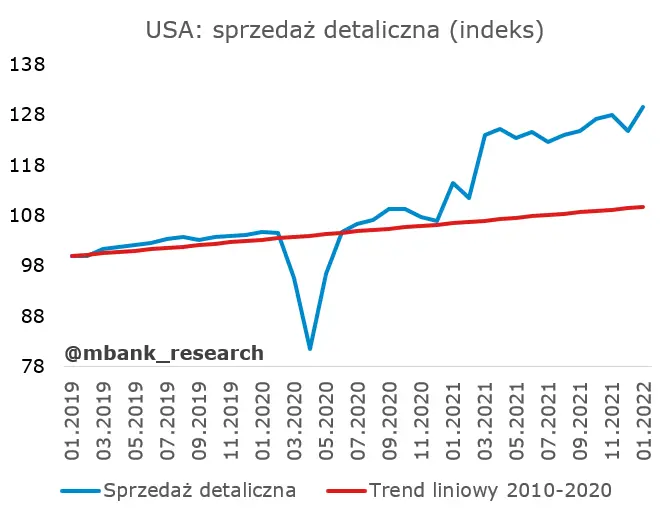 Garść newsów makroekonomicznych: optymizm w danych z USA (sprzedaż detaliczna i produkcja przemysłowa) - 2