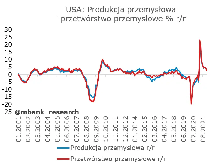 Garść newsów makroekonomicznych: optymizm w danych z USA (sprzedaż detaliczna i produkcja przemysłowa) - 4