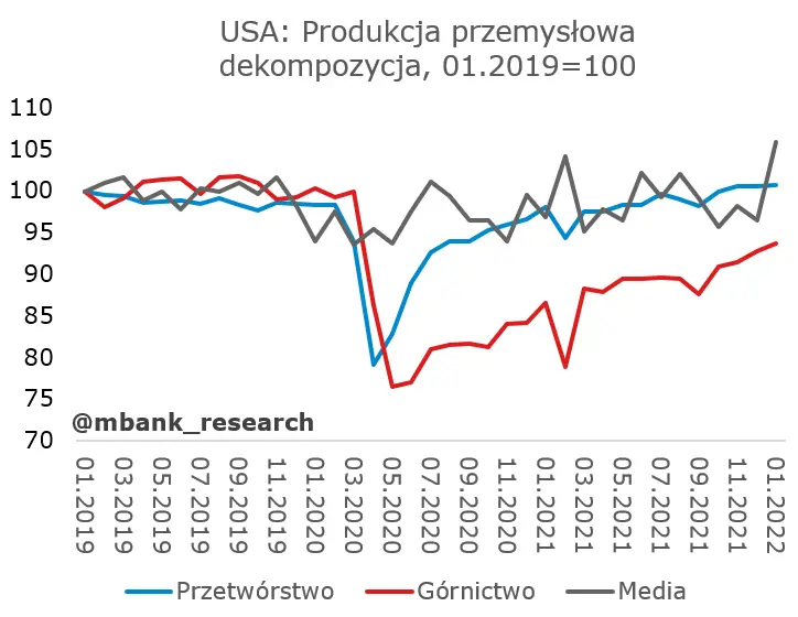 Garść newsów makroekonomicznych: optymizm w danych z USA (sprzedaż detaliczna i produkcja przemysłowa) - 5