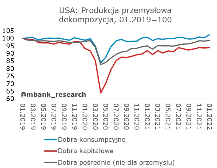 Garść newsów makroekonomicznych: optymizm w danych z USA (sprzedaż detaliczna i produkcja przemysłowa) - 6