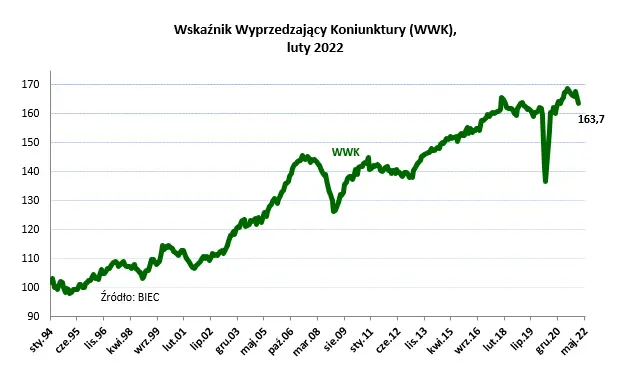 Gospodarka na ścieżce spowolnienia - Wskaźnik Wyprzedzający Koniunktury - 1