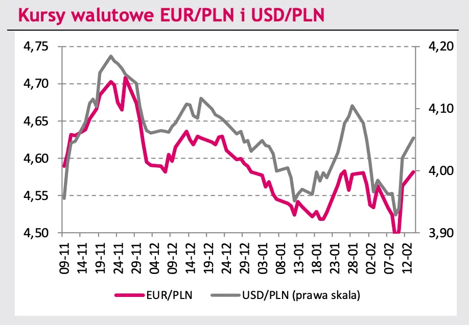 Gwałtowne zmiany na rynku walutowym: kurs euro (EUR/PLN) poszybował w dół na 7-miesięczne minimum; dolar (USD/PLN) frunie w kierunku maksimów! Frank szwajcarski (CHF) mocno w górę - zobacz komentarz  - 1