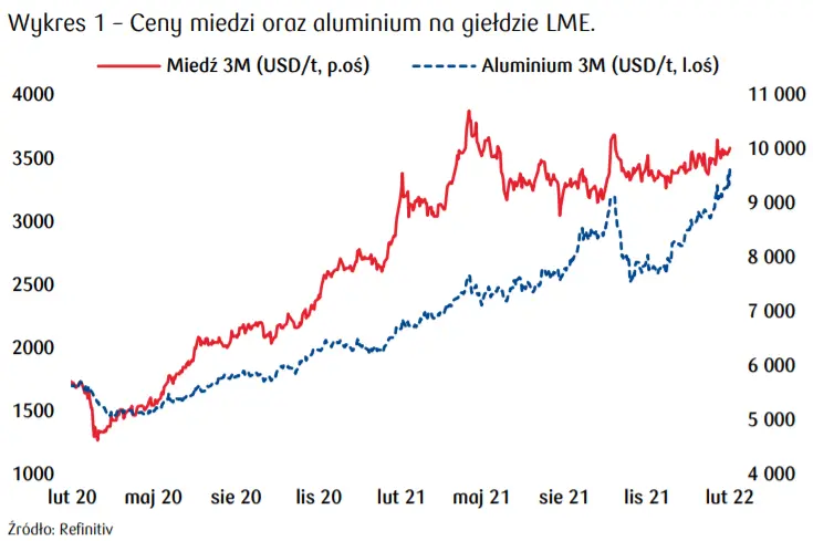 Inwazja Rosji na Ukrainę winduje ceny aluminium do rekordowych poziomów, wspiera rynek miedzi - 1