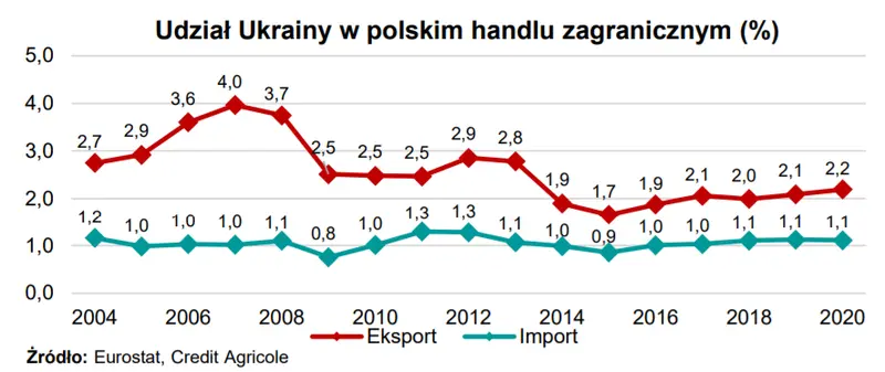 Jak silne są powiązania handlowe Polski z Ukrainą? - 1