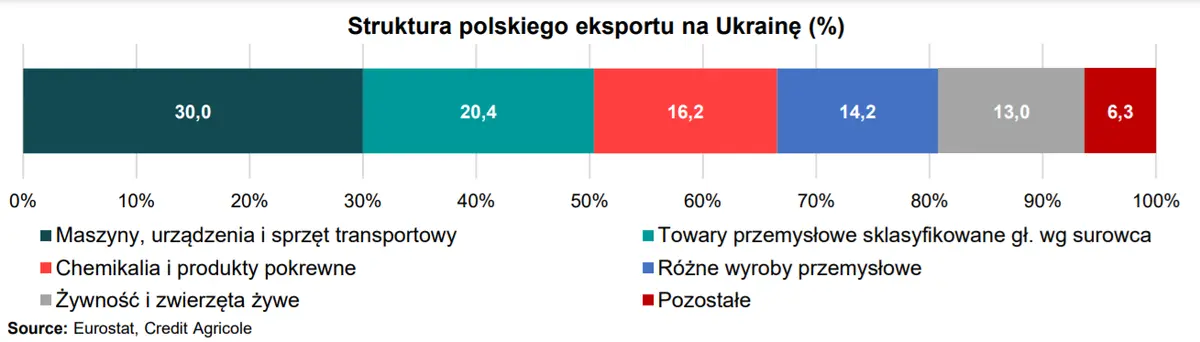 Jak silne są powiązania handlowe Polski z Ukrainą? - 2