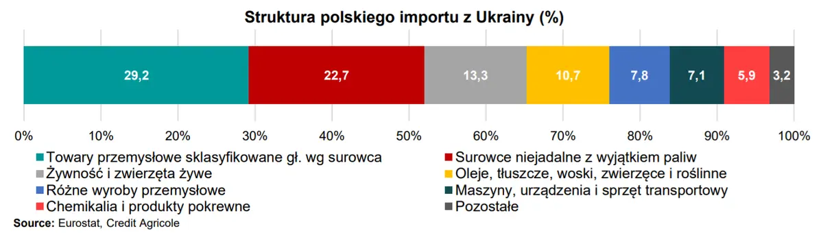 Jak silne są powiązania handlowe Polski z Ukrainą? - 3