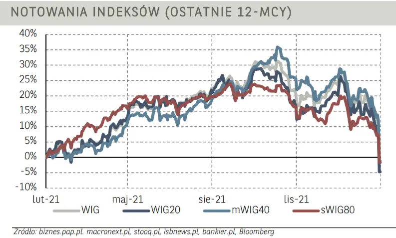 Komentarz poranny – rekordowa wyprzedaż rosyjskiego RTS. Indeks WIG-Ukraina zanurkował po ataku - 2