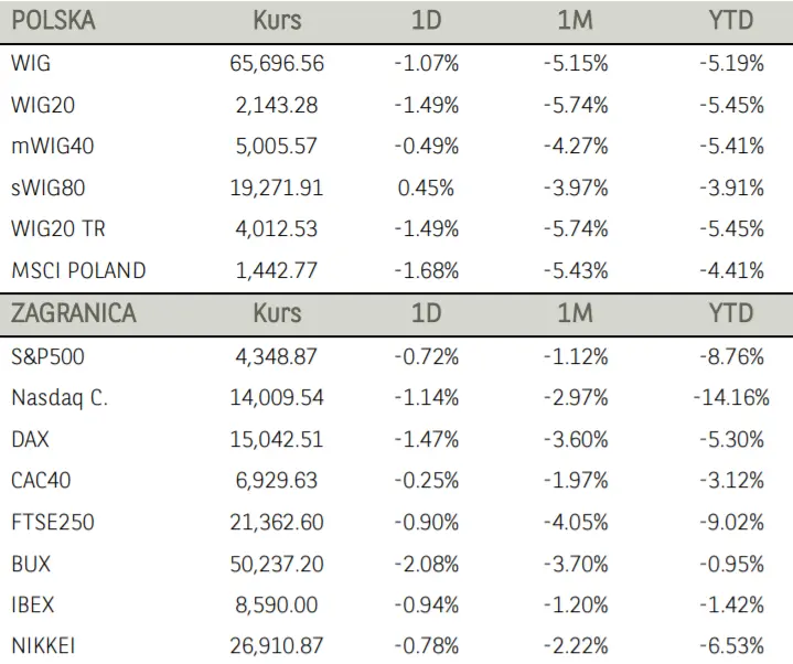 Komentarz poranny – światowe indeksy tracą. Co dalej z konfliktem między Rosją a Ukrainą?  - 1
