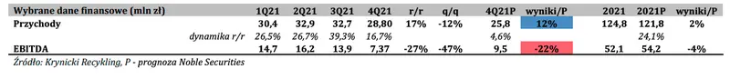 Krynicki Recykling (TP 31,8 zł): Wstępne wyniki 4Q21: mocne wzrosty przychodów, ale duża presja na rentowność  - 1