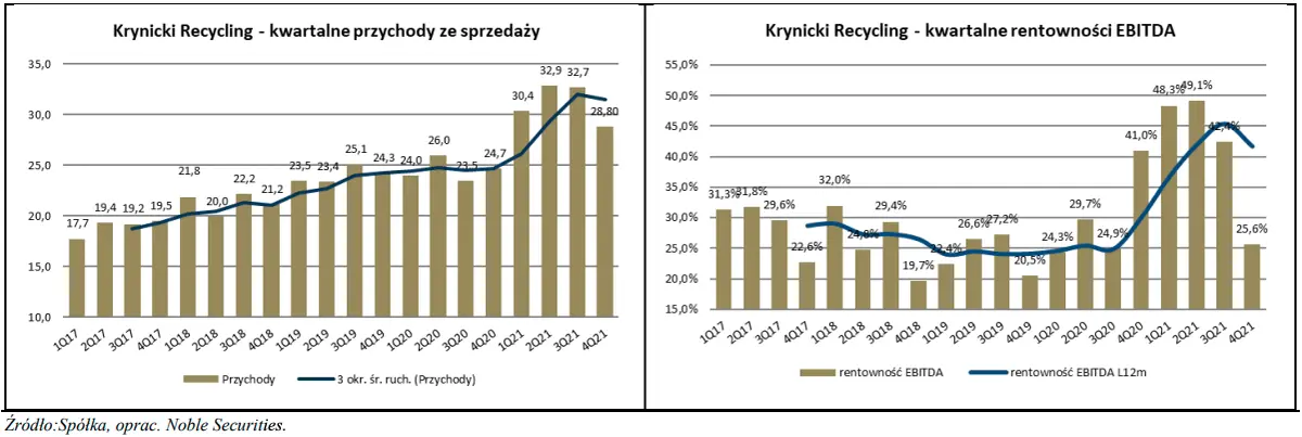 Krynicki Recykling (TP 31,8 zł): Wstępne wyniki 4Q21: mocne wzrosty przychodów, ale duża presja na rentowność  - 2