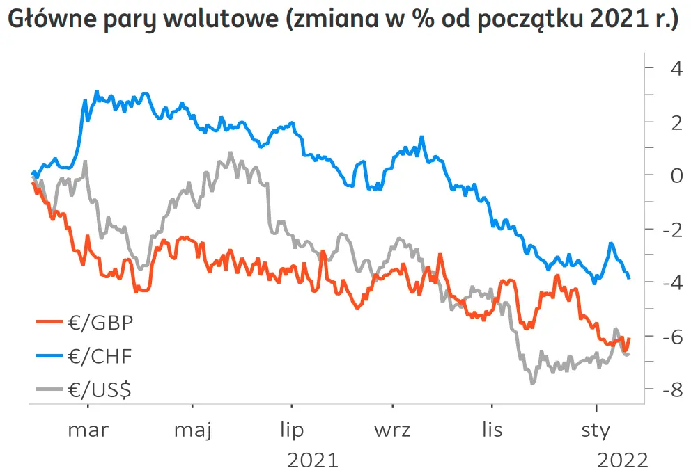 Kurs euro padnie na łeb, na szyję? Polski złoty może zaatakować wspólną walutę;  amerykański dolar nie odda prowadzenia! Zobacz kursy walut i prognozy walutowe FOREX [EURUSD, EURPLN, CHFPLN, GBPPLN, USDPLN] - 2