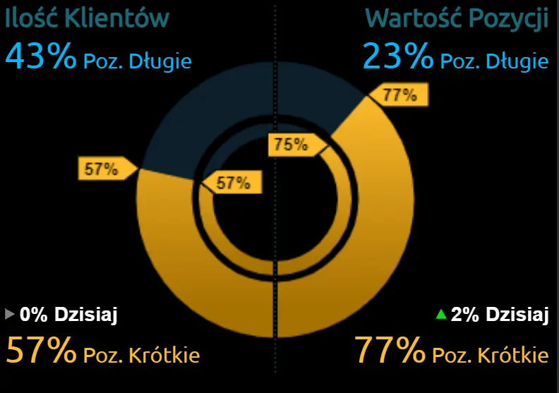 Kurs funta brytyjskiego (GBP) narażony na wahania! Co się dzieje na rynku Forex? Notowania głównych walut: euro, dolar, frank - 1