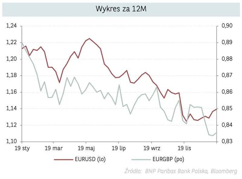 Kursy walut: kurs euro (EUR) przed gigantycznymi spadkami? Dolar (USD) może znokautować wspólną walutę! Zobacz argumenty za deprecjacją EURUSD i przekonaj się, dokąd zmierza ta para walutowa  - 2