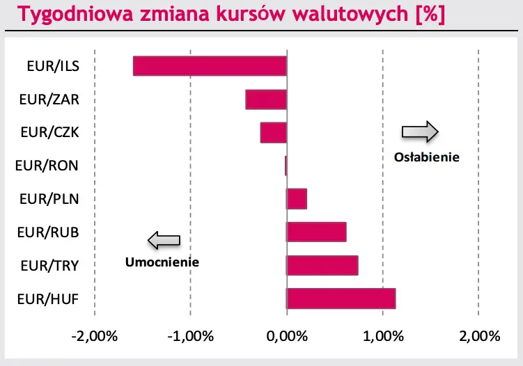 Kursy walutowe EUR/PLN i USD/PLN: polski złoty targany emocjami! Kurs euro w blisko 8-miesięcznego minimum; szwajcarski frank na fali [m.in. EURCHF, EURCZK, EURRON, EURHUF, EURRUB] - 2