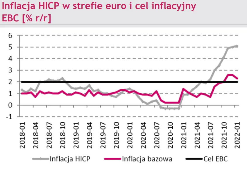 Makro – zagranica. Inflacja w Eurolandzie bije rekordy, a dynamika PKB zaciąga hamulec  - 1