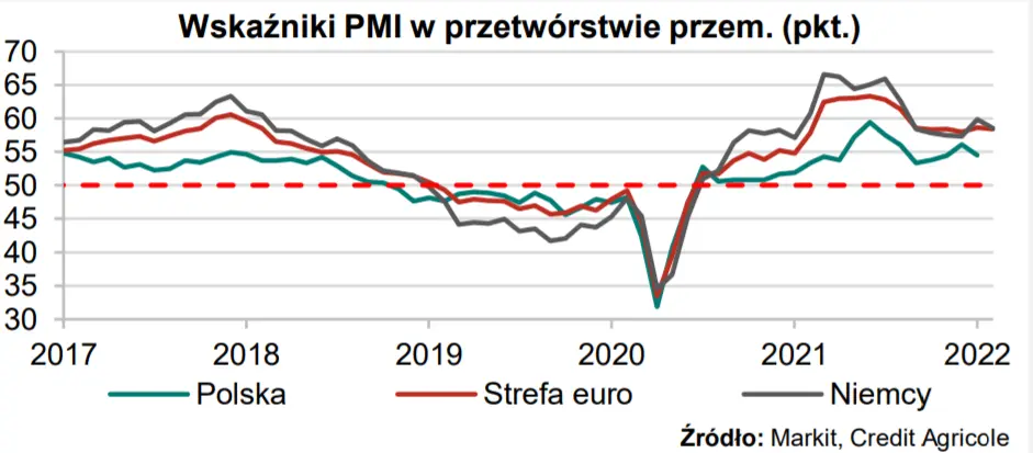 MAKROmapa: przed nami szacunek inflacji HICP w strefie euro, koniunktura w chińskim przetwórstwie oraz wskaźnik PMI w polskim przetwórstwie  - 2