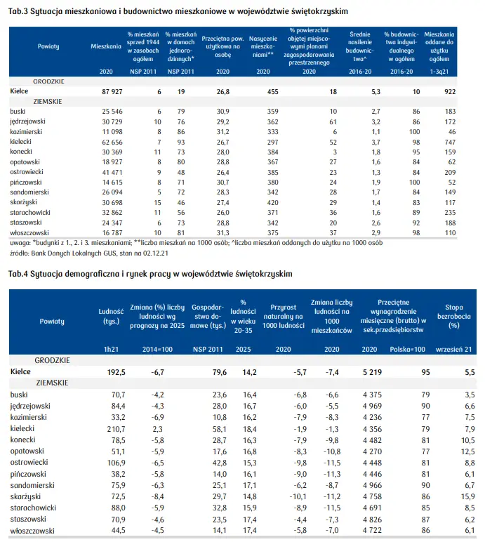 Mieszkania na sprzedaż Kielce: sprawdź, jak wygląda sytuacja na rynku mieszkaniowym w województwie świętokrzyskim [m.in. stawki najmu w Kielcach, cena mkw. mieszkania, ludność i rynek pracy] - 3