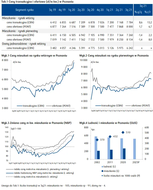 Mieszkania na sprzedaż Poznań: zobacz, jak kształtuje się rynek mieszkaniowy w województwie wielkopolskim [m.in. stawki najmu w Poznaniu, cena mkw. mieszkania, średnia stawka wynajmu] - 1