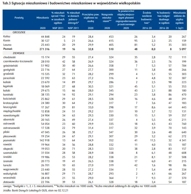 Mieszkania na sprzedaż Poznań: zobacz, jak kształtuje się rynek mieszkaniowy w województwie wielkopolskim [m.in. stawki najmu w Poznaniu, cena mkw. mieszkania, średnia stawka wynajmu] - 3