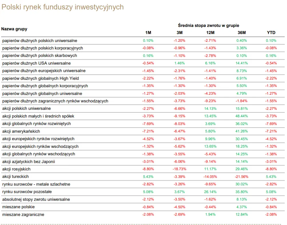 Pogląd na segmenty rynkowe – dług Polski oraz polski rynek funduszy inwestycyjnych  - 2