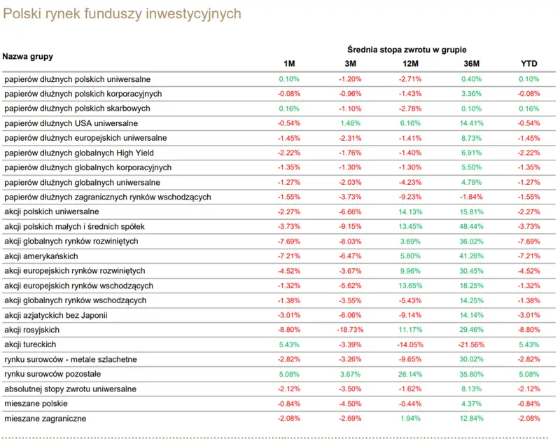 Pogląd na segmenty rynkowe – dług Polski oraz polski rynek funduszy inwestycyjnych  - 2